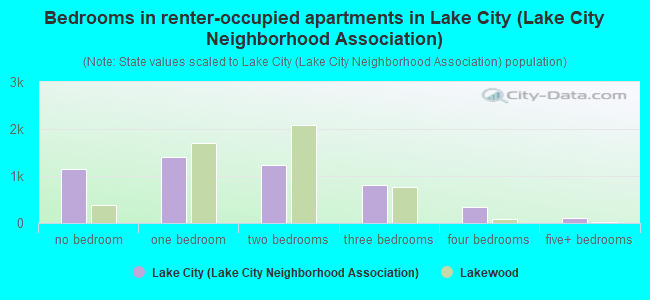 Bedrooms in renter-occupied apartments in Lake City (Lake City Neighborhood Association)