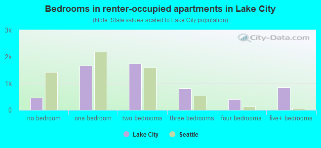 Bedrooms in renter-occupied apartments in Lake City