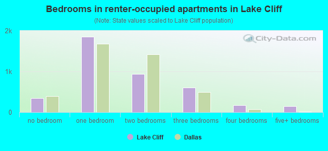 Bedrooms in renter-occupied apartments in Lake Cliff