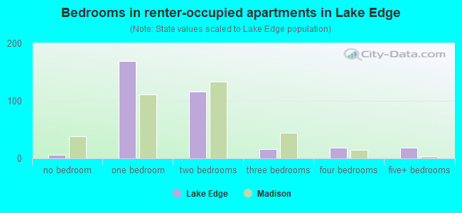 Bedrooms in renter-occupied apartments in Lake Edge