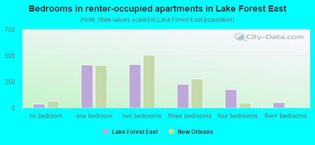 Bedrooms in renter-occupied apartments in Lake Forest East