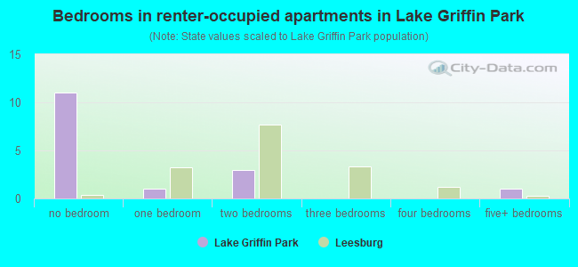 Bedrooms in renter-occupied apartments in Lake Griffin Park