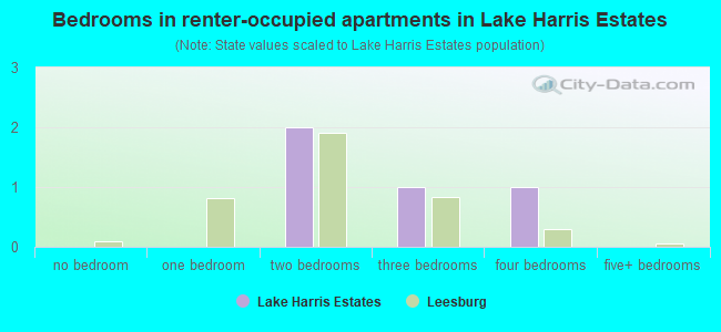 Bedrooms in renter-occupied apartments in Lake Harris Estates