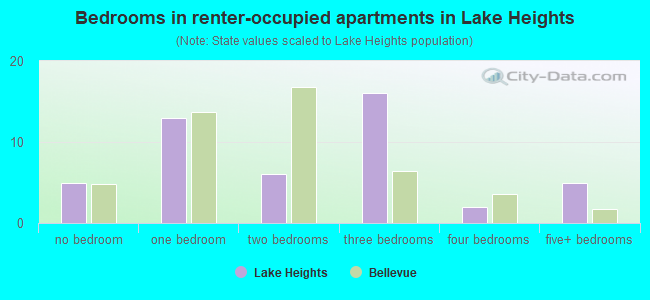 Bedrooms in renter-occupied apartments in Lake Heights