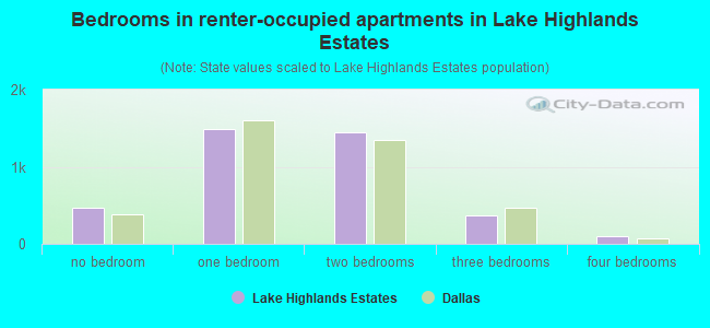 Bedrooms in renter-occupied apartments in Lake Highlands Estates