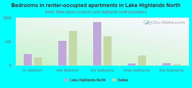Bedrooms in renter-occupied apartments in Lake Highlands North