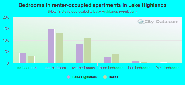 Bedrooms in renter-occupied apartments in Lake Highlands