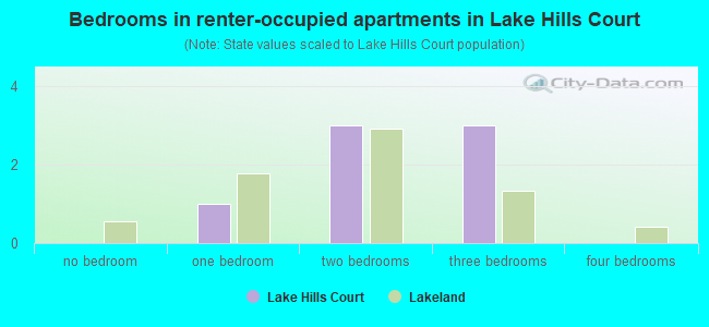 Bedrooms in renter-occupied apartments in Lake Hills Court
