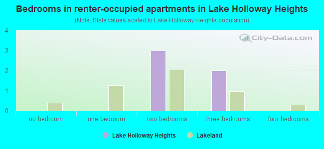 Bedrooms in renter-occupied apartments in Lake Holloway Heights
