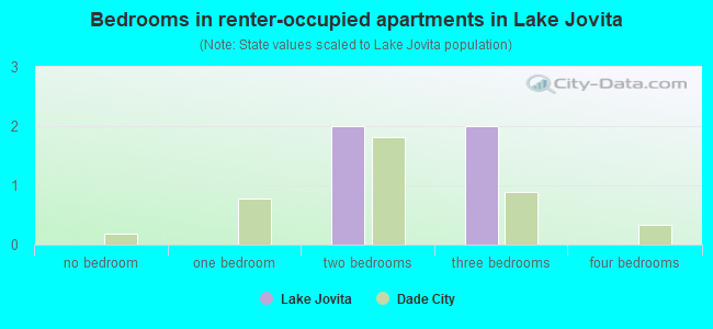 Bedrooms in renter-occupied apartments in Lake Jovita