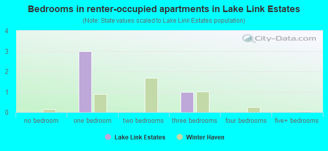 Bedrooms in renter-occupied apartments in Lake Link Estates