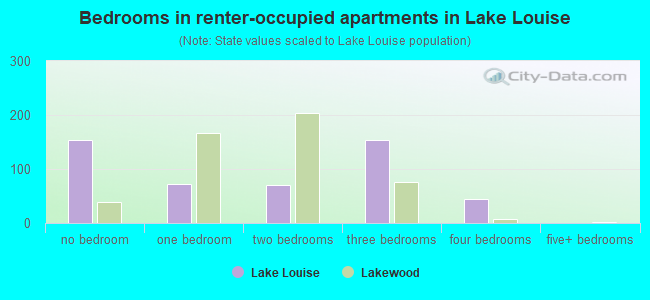 Bedrooms in renter-occupied apartments in Lake Louise