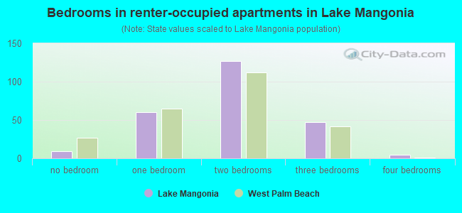Bedrooms in renter-occupied apartments in Lake Mangonia