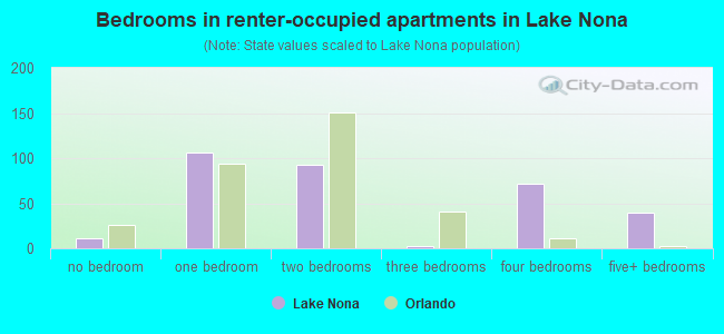 Bedrooms in renter-occupied apartments in Lake Nona