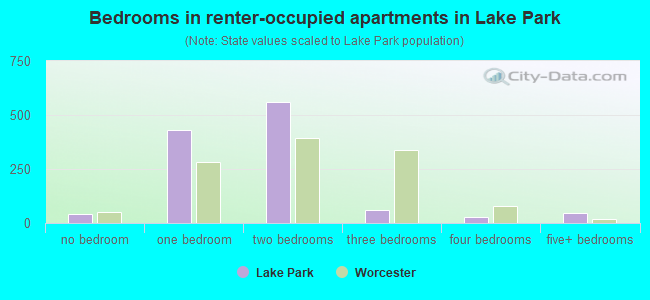 Bedrooms in renter-occupied apartments in Lake Park