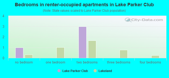 Bedrooms in renter-occupied apartments in Lake Parker Club