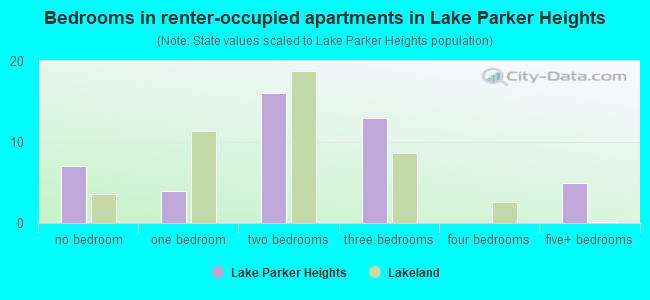 Bedrooms in renter-occupied apartments in Lake Parker Heights
