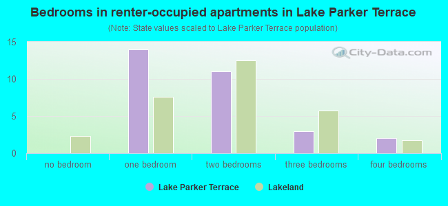 Bedrooms in renter-occupied apartments in Lake Parker Terrace