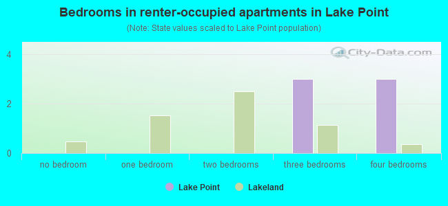Bedrooms in renter-occupied apartments in Lake Point