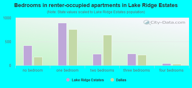 Bedrooms in renter-occupied apartments in Lake Ridge Estates