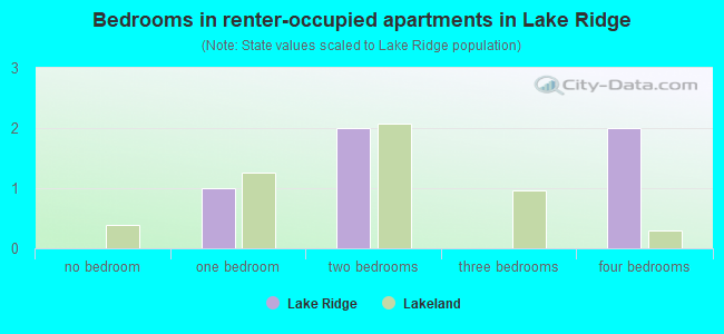 Bedrooms in renter-occupied apartments in Lake Ridge