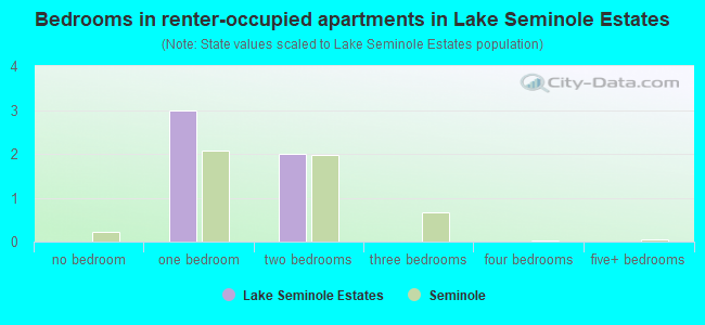 Bedrooms in renter-occupied apartments in Lake Seminole Estates
