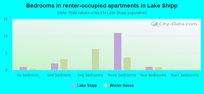 Bedrooms in renter-occupied apartments in Lake Shipp