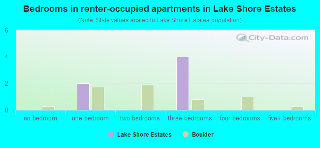 Bedrooms in renter-occupied apartments in Lake Shore Estates