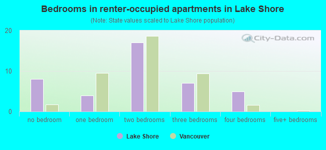 Bedrooms in renter-occupied apartments in Lake Shore