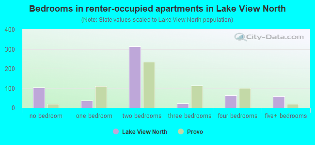 Bedrooms in renter-occupied apartments in Lake View North