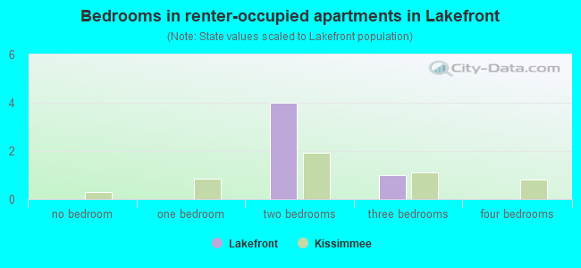 Bedrooms in renter-occupied apartments in Lakefront