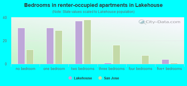 Bedrooms in renter-occupied apartments in Lakehouse