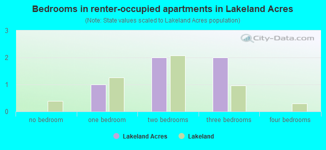 Bedrooms in renter-occupied apartments in Lakeland Acres