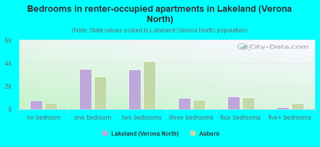 Bedrooms in renter-occupied apartments in Lakeland (Verona North)