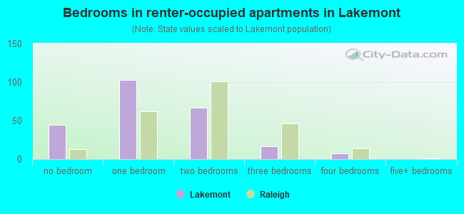 Bedrooms in renter-occupied apartments in Lakemont