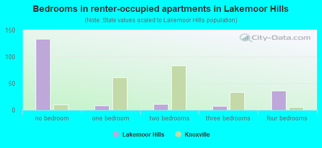 Bedrooms in renter-occupied apartments in Lakemoor Hills