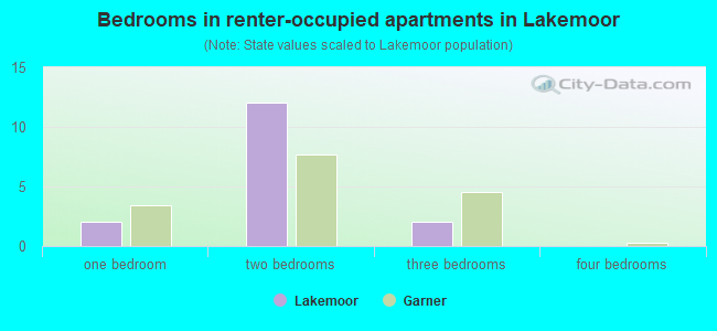 Bedrooms in renter-occupied apartments in Lakemoor