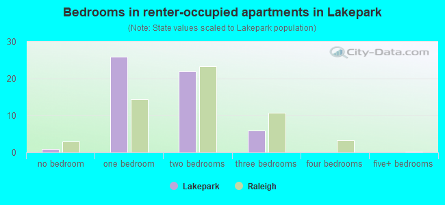 Bedrooms in renter-occupied apartments in Lakepark