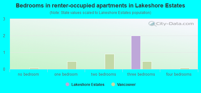 Bedrooms in renter-occupied apartments in Lakeshore Estates