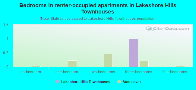 Bedrooms in renter-occupied apartments in Lakeshore Hills Townhouses