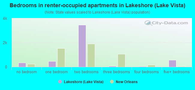Bedrooms in renter-occupied apartments in Lakeshore (Lake Vista)
