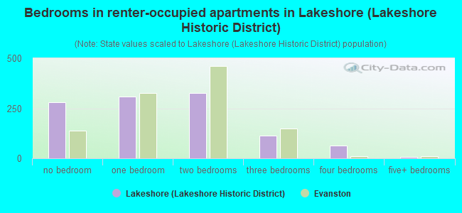 Bedrooms in renter-occupied apartments in Lakeshore (Lakeshore Historic District)