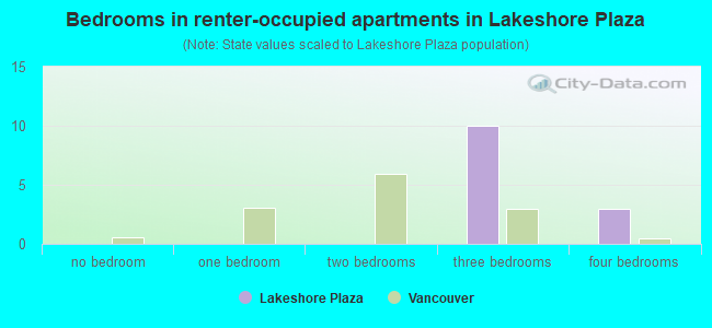 Bedrooms in renter-occupied apartments in Lakeshore Plaza