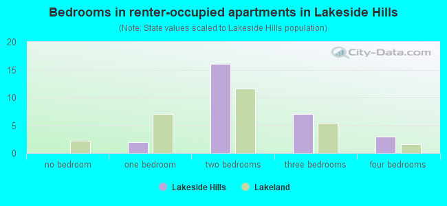 Bedrooms in renter-occupied apartments in Lakeside Hills