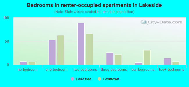 Bedrooms in renter-occupied apartments in Lakeside