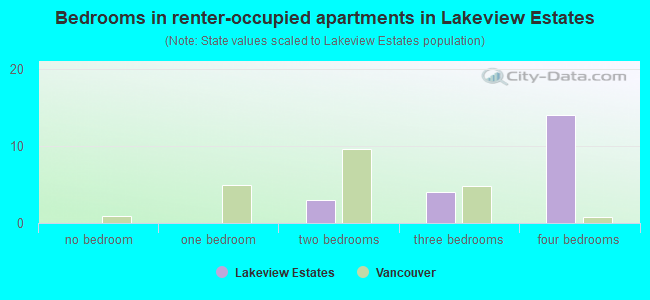 Bedrooms in renter-occupied apartments in Lakeview Estates