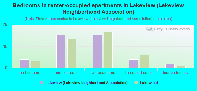 Bedrooms in renter-occupied apartments in Lakeview (Lakeview Neighborhood Association)