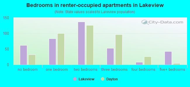 Bedrooms in renter-occupied apartments in Lakeview