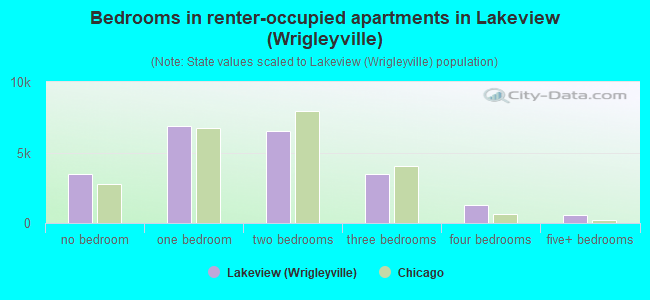 Bedrooms in renter-occupied apartments in Lakeview (Wrigleyville)
