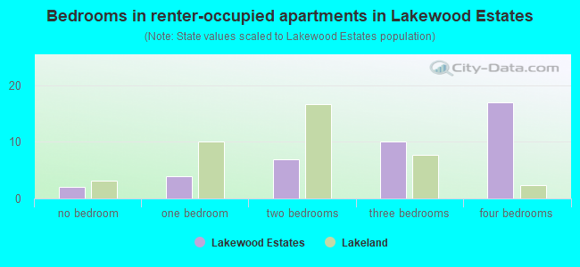 Bedrooms in renter-occupied apartments in Lakewood Estates